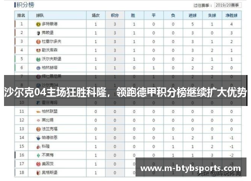 沙尔克04主场狂胜科隆，领跑德甲积分榜继续扩大优势